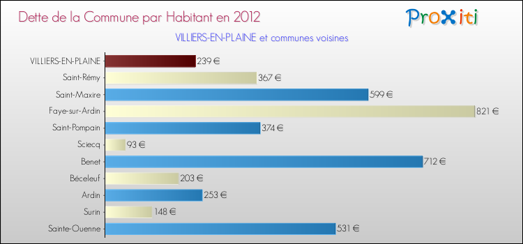 Dette par habitant de la commune en 2012 pour VILLIERS-EN-PLAINE et les communes proches Comparaison de la dette par habitant de la commune en 2012 pour VILLIERS-EN-PLAINE et les communes voisines