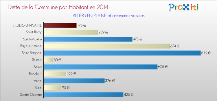 Dette par habitant de la commune en 2014 pour VILLIERS-EN-PLAINE et les communes proches Comparaison de la dette par habitant de la commune en 2014 pour VILLIERS-EN-PLAINE et les communes voisines