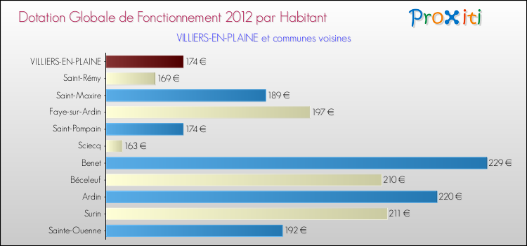 Montant des dotations globales de fonctionnement DGF par Habitant pour VILLIERS-EN-PLAINE et les communes proches Comparaison des des dotations globales de fonctionnement DGF par habitant pour VILLIERS-EN-PLAINE et les communes voisines