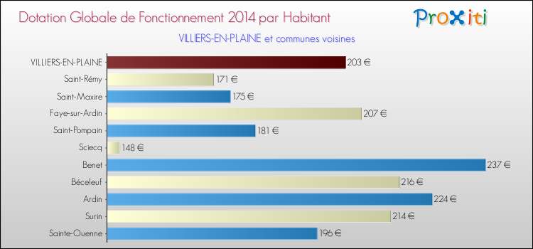 Montant des dotations globales de fonctionnement DGF par Habitant pour VILLIERS-EN-PLAINE et les communes proches en 2014. Comparaison des des dotations globales de fonctionnement DGF par habitant pour VILLIERS-EN-PLAINE et les communes voisines en 2014.