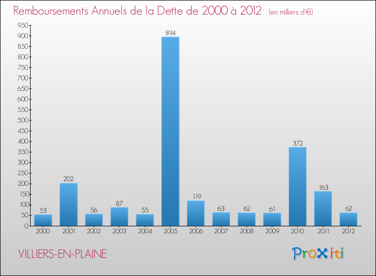Evolution de l'annuité de la dette pour la commune de VILLIERS-EN-PLAINE de 2000 à 2012 Annuités de la dette pour VILLIERS-EN-PLAINE de 2000 à 2012