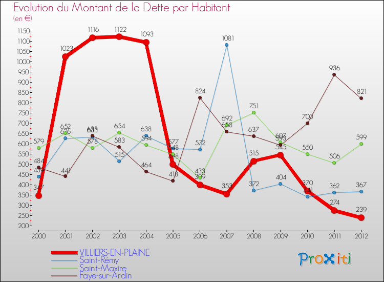 Evolution de la dette par habitant pour la commune de VILLIERS-EN-PLAINE et les communes proches de 2000 à 2012 Comparaison de la dette par habitant pour VILLIERS-EN-PLAINE et les communes voisines de 2000 à 2012