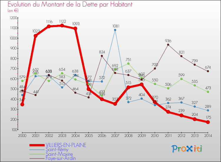 Evolution de la dette par habitant pour la commune de VILLIERS-EN-PLAINE et les communes proches de 2000 à 2014 Comparaison de la dette par habitant pour VILLIERS-EN-PLAINE et les communes voisines de 2000 à 2014
