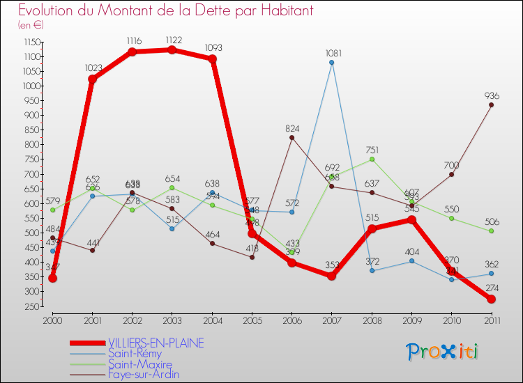 Evolution de la dette par habitant pour la commune de VILLIERS-EN-PLAINE et les communes proches Comparaison de la dette par habitant pour VILLIERS-EN-PLAINE et les communes voisines