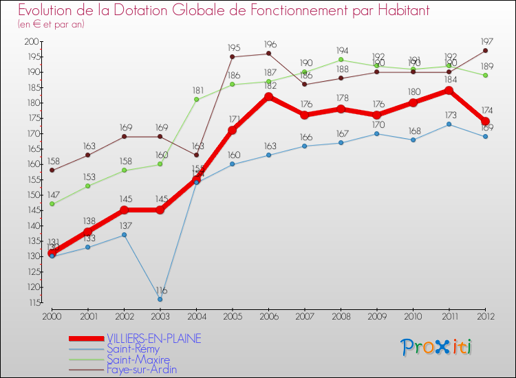 Evolution et montant de la dotation globale de fonctionnement par Habitant pour VILLIERS-EN-PLAINE et les communes proches Comparaison des dotations globales de fonctionnement par habitant pour VILLIERS-EN-PLAINE et les communes voisines