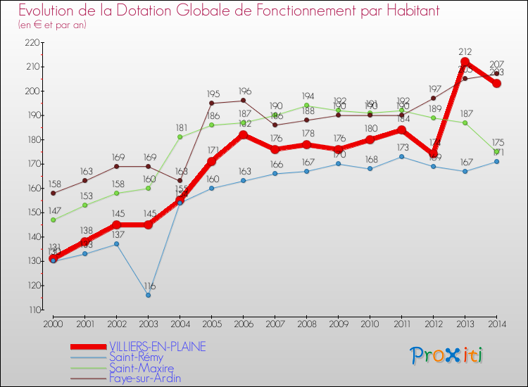 Evolution et montant de la dotation globale de fonctionnement par Habitant pour VILLIERS-EN-PLAINE et les communes proches de 2000 à 2014. Comparaison des dotations globales de fonctionnement par habitant pour VILLIERS-EN-PLAINE et les communes voisines de 2000 à 2014.
