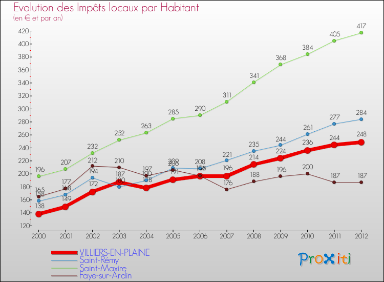 Evolution et montant des impôts locaux par Habitant pour VILLIERS-EN-PLAINE et les communes proches Comparaison des impôts locaux par habitant pour VILLIERS-EN-PLAINE et les communes voisines