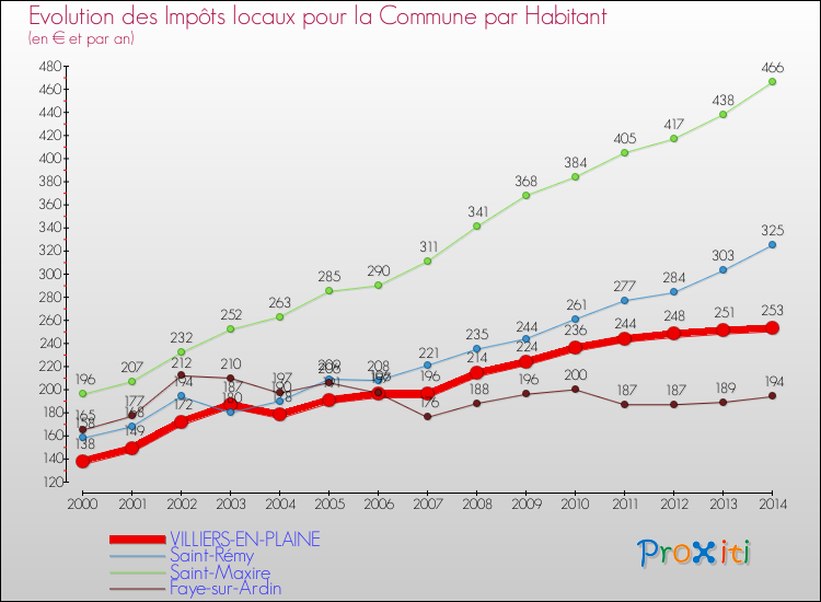 Evolution et montant des impôts locaux par Habitant pour VILLIERS-EN-PLAINE et les communes proches de 2000 à 2014 Comparaison des impôts locaux par habitant pour VILLIERS-EN-PLAINE et les communes voisines de 2000 à 2014