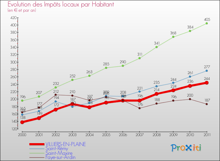 Evolution et montant des impôts locaux par Habitant pour VILLIERS-EN-PLAINE et les communes proches Comparaison des impôts locaux par habitant pour VILLIERS-EN-PLAINE et les communes voisines
