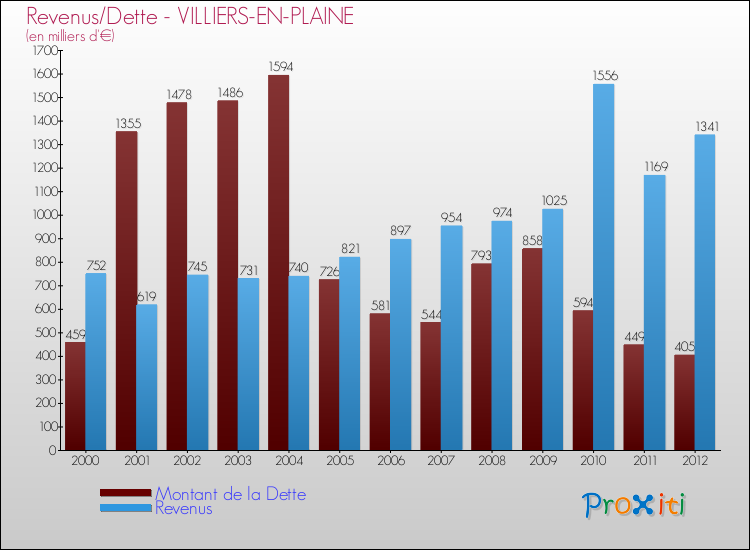 Evolution comparée de la dette et des revenus pour la commune de VILLIERS-EN-PLAINE de 2000 à 2012 Comparaison de la dette et des revenus pour VILLIERS-EN-PLAINE de 2000 à 2012