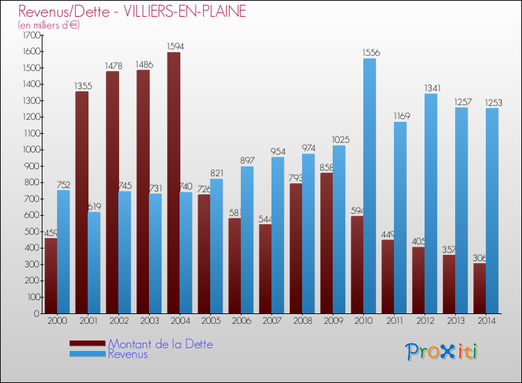 Evolution comparée de la dette et des revenus pour la commune de VILLIERS-EN-PLAINE de 2000 à 2014 Comparaison de la dette et des revenus pour VILLIERS-EN-PLAINE de 2000 à 2014