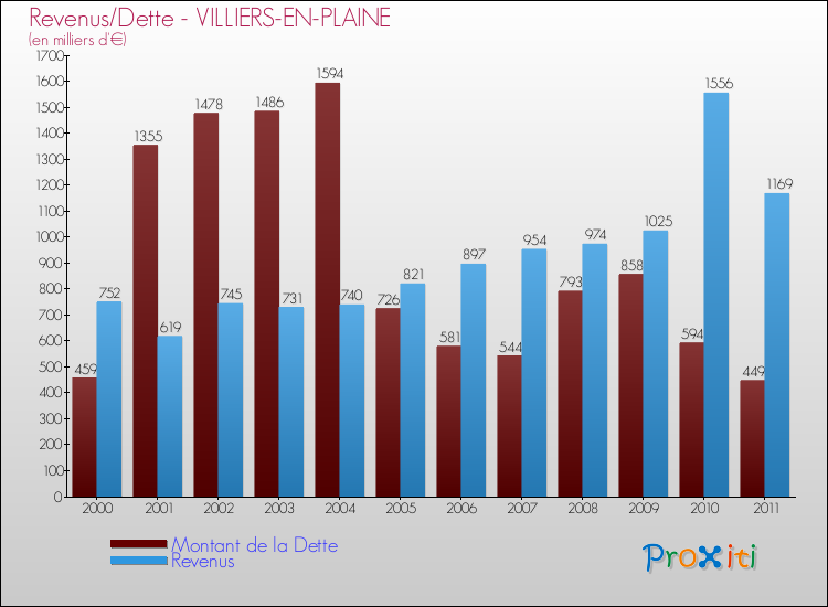 Evolution comparée de la dette et des revenus pour la commune de VILLIERS-EN-PLAINE de 2000 à 2011 Comparaison de la dette et des revenus pour VILLIERS-EN-PLAINE de 2000 à 2011