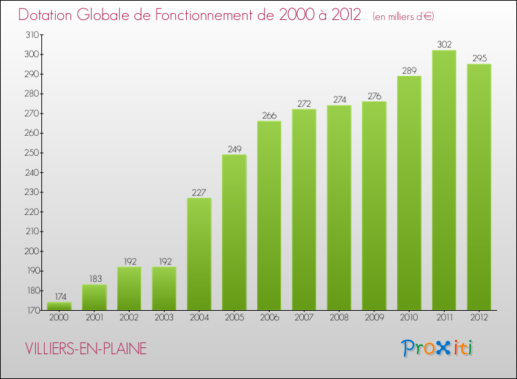 Evolution du montant de la Dotation Globale de Fonctionnement pour la commune de VILLIERS-EN-PLAINE de 2000 à 2012 Evolution du montant de la Dotation Globale de Fonctionnement pour VILLIERS-EN-PLAINE de 2000 à 2012