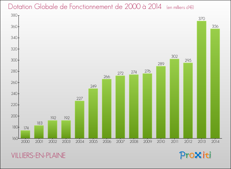 Evolution du montant de la Dotation Globale de Fonctionnement pour la commune de VILLIERS-EN-PLAINE de 2000 à 2014 Evolution du montant de la Dotation Globale de Fonctionnement pour VILLIERS-EN-PLAINE de 2000 à 2014