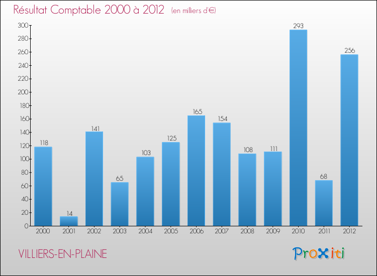 Evolution du résultat comptable pour la commune de VILLIERS-EN-PLAINE de 2000 à 2012 Evolution du résultat comptable pour VILLIERS-EN-PLAINE de 2000 à 2012