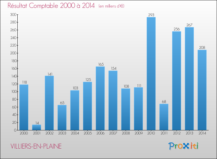 Evolution du résultat comptable pour la commune de VILLIERS-EN-PLAINE de 2000 à 2014 Evolution du résultat comptable pour VILLIERS-EN-PLAINE de 2000 à 2014