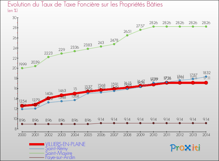 Evolution du taux de la taxe foncière sur le bati pour VILLIERS-EN-PLAINE et les communes proches de 2000 à 2014 Comparaison des taux de taxe foncière sur le bati pour VILLIERS-EN-PLAINE et les communes voisines de 2000 à 2014