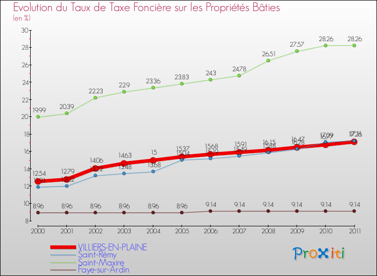 Evolution du taux de la taxe foncière sur le bati pour VILLIERS-EN-PLAINE et les communes proches Comparaison des taux de taxe foncière sur le bati pour VILLIERS-EN-PLAINE et les communes voisines