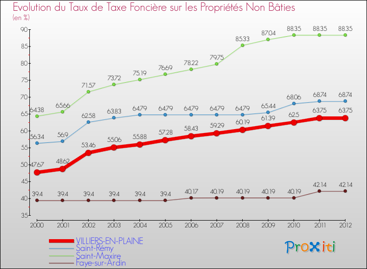 Evolution du taux de la taxe foncière sur les immeubles et terrains non batis pour VILLIERS-EN-PLAINE et les communes proches de 2000 à 2012 Comparaison des taux de la taxe foncière sur les immeubles et terrains non batis pour VILLIERS-EN-PLAINE et les communes voisines de 2000 à 2012