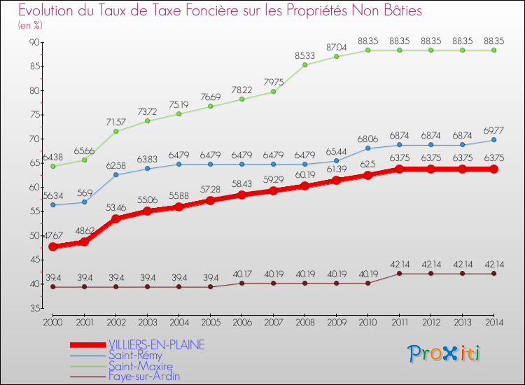 Evolution du taux de la taxe foncière sur les immeubles et terrains non batis pour VILLIERS-EN-PLAINE et les communes proches de 2000 à 2014 Comparaison des taux de la taxe foncière sur les immeubles et terrains non batis pour VILLIERS-EN-PLAINE et les communes voisines de 2000 à 2014