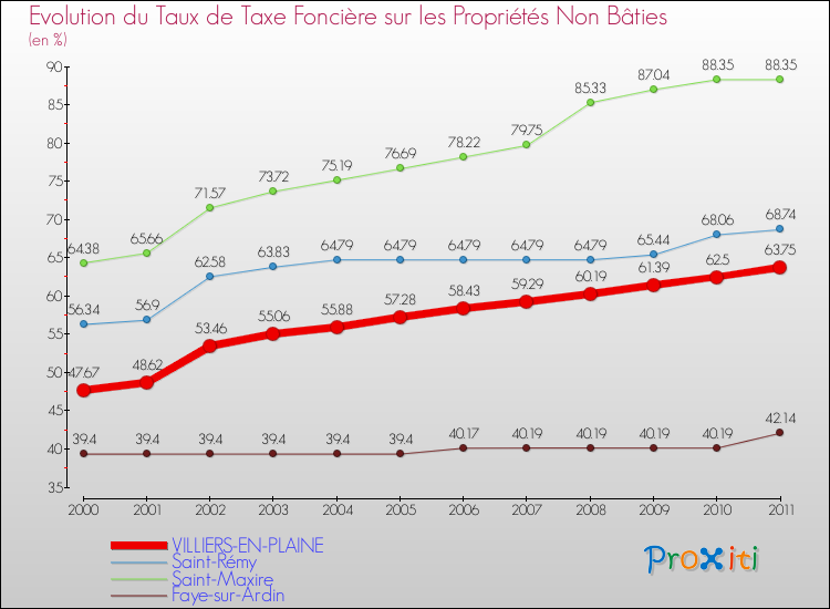 Evolution du taux de la taxe foncière sur les immeubles et terrains non batis pour VILLIERS-EN-PLAINE et les communes proches Comparaison des taux de la taxe foncière sur les immeubles et terrains non batis pour VILLIERS-EN-PLAINE et les communes voisines