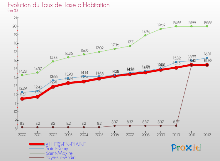 Evolution du taux de la taxe d'habitation pour VILLIERS-EN-PLAINE et les communes proches Comparaison des taux de la taxe d'habitation pour VILLIERS-EN-PLAINE et les communes voisines