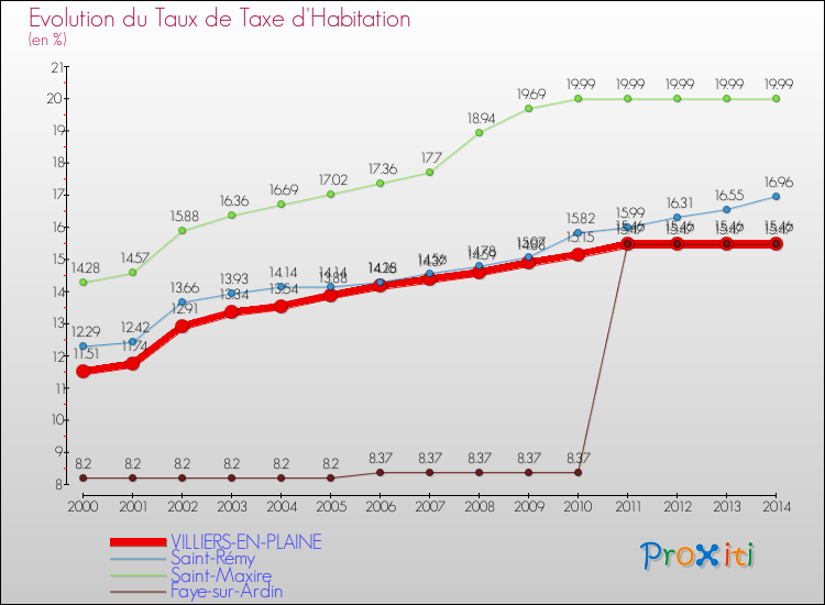 Evolution du taux de la taxe d'habitation pour VILLIERS-EN-PLAINE et les communes proches de 2000 à 2014 Comparaison des taux de la taxe d'habitation pour VILLIERS-EN-PLAINE et les communes voisines de 2000 à 2014