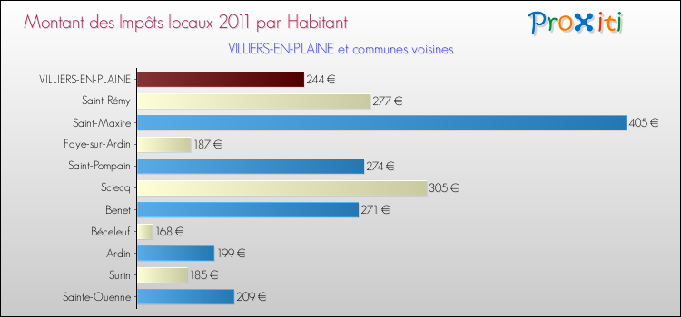 Montant des impôts locaux par Habitant pour VILLIERS-EN-PLAINE et les communes proches Comparaison des impôts locaux par habitant pour VILLIERS-EN-PLAINE et les communes voisines