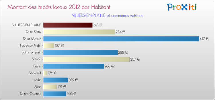 Montant des impôts locaux par Habitant pour VILLIERS-EN-PLAINE et les communes proches Comparaison des impôts locaux par habitant pour VILLIERS-EN-PLAINE et les communes voisines