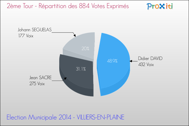 Répartition des votes exprimés au 2ème Tour des Elections Municipales 2014 de la commune de VILLIERS-EN-PLAINE Elections Municipales 2014 - Répartition des votes exprimés au 2ème Tour pour la commune de VILLIERS-EN-PLAINE
