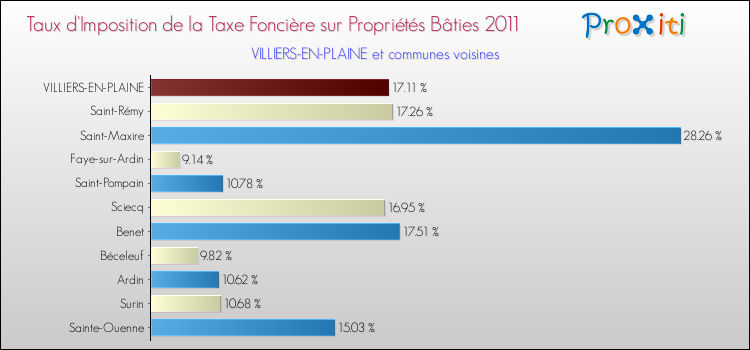Taux d'imposition de la taxe foncière sur le bati 2011 pour VILLIERS-EN-PLAINE et les communes proches Comparaison des taux d'imposition de la taxe foncière sur le bati 2011 pour VILLIERS-EN-PLAINE et les communes voisines