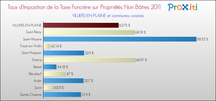 Taux d'imposition de la taxe foncière sur les immeubles et terrains non batis 2011 pour VILLIERS-EN-PLAINE et les communes proches Comparaison des taux d'imposition de la taxe foncière sur les immeubles et terrains non batis 2011 pour VILLIERS-EN-PLAINE et les communes voisines