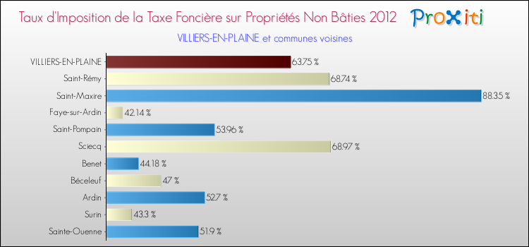Taux d'imposition de la taxe foncière sur les immeubles et terrains non batis 2012 pour VILLIERS-EN-PLAINE et les communes proches Comparaison des taux d'imposition de la taxe foncière sur les immeubles et terrains non batis 2012 pour VILLIERS-EN-PLAINE et les communes voisines