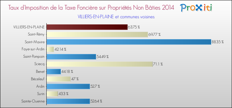Taux d'imposition de la taxe foncière sur les immeubles et terrains non batis 2014 pour VILLIERS-EN-PLAINE et les communes proches Comparaison des taux d'imposition de la taxe foncière sur les immeubles et terrains non batis 2014 pour VILLIERS-EN-PLAINE et les communes voisines