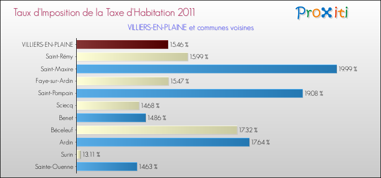 Taux d'imposition de la taxe d'habitation 2011 pour VILLIERS-EN-PLAINE et les communes proches Comparaison des taux d'imposition de la taxe d'habitation 2011 pour VILLIERS-EN-PLAINE et les communes voisines