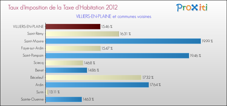 Taux d'imposition de la taxe d'habitation 2012 pour VILLIERS-EN-PLAINE et les communes proches Comparaison des taux d'imposition de la taxe d'habitation 2012 pour VILLIERS-EN-PLAINE et les communes voisines