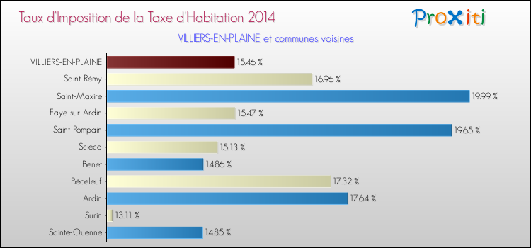 Taux d'imposition de la taxe d'habitation 2014 pour VILLIERS-EN-PLAINE et les communes proches Comparaison des taux d'imposition de la taxe d'habitation 2014 pour VILLIERS-EN-PLAINE et les communes voisines