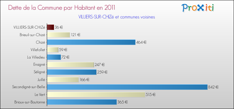 Dette par habitant de la commune en 2011 pour VILLIERS-SUR-CHIZé et les communes proches Comparaison de la dette par habitant de la commune en 2011 pour VILLIERS-SUR-CHIZé et les communes voisines