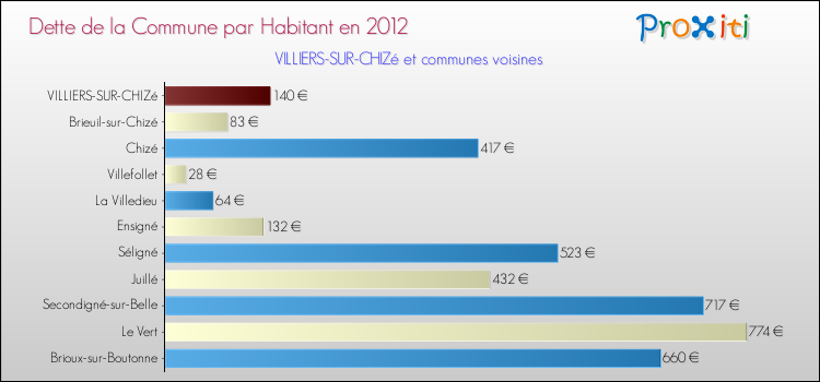 Dette par habitant de la commune en 2012 pour VILLIERS-SUR-CHIZé et les communes proches Comparaison de la dette par habitant de la commune en 2012 pour VILLIERS-SUR-CHIZé et les communes voisines