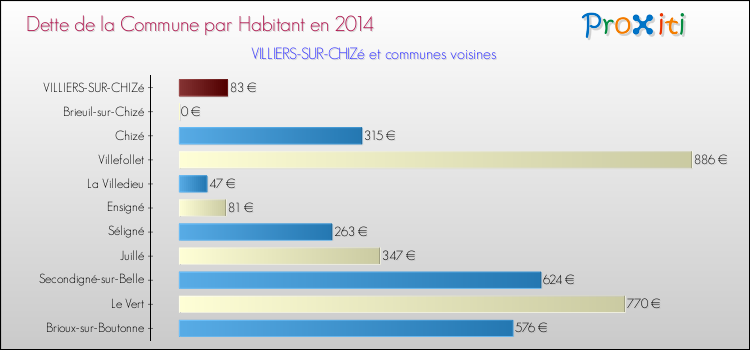 Dette par habitant de la commune en 2014 pour VILLIERS-SUR-CHIZé et les communes proches Comparaison de la dette par habitant de la commune en 2014 pour VILLIERS-SUR-CHIZé et les communes voisines