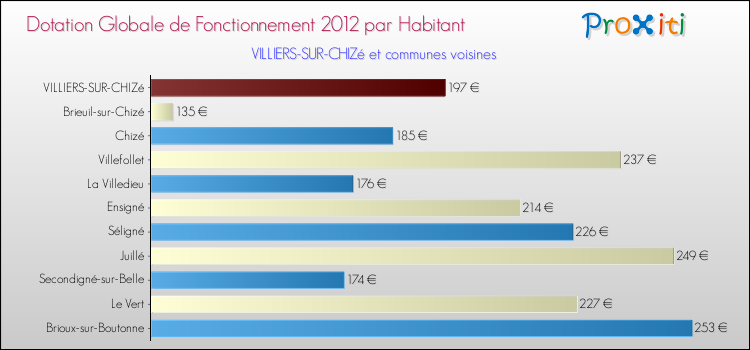 Montant des dotations globales de fonctionnement DGF par Habitant pour VILLIERS-SUR-CHIZé et les communes proches Comparaison des des dotations globales de fonctionnement DGF par habitant pour VILLIERS-SUR-CHIZé et les communes voisines