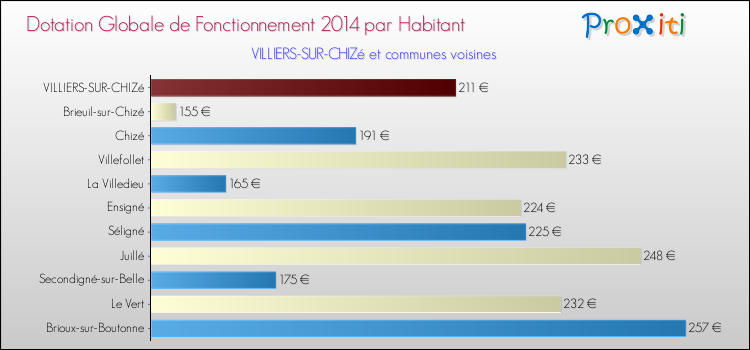 Montant des dotations globales de fonctionnement DGF par Habitant pour VILLIERS-SUR-CHIZé et les communes proches en 2014. Comparaison des des dotations globales de fonctionnement DGF par habitant pour VILLIERS-SUR-CHIZé et les communes voisines en 2014.