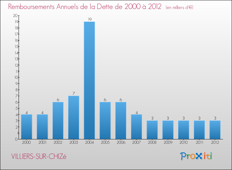 Evolution de l'annuité de la dette pour la commune de VILLIERS-SUR-CHIZé de 2000 à 2012 Annuités de la dette pour VILLIERS-SUR-CHIZé de 2000 à 2012