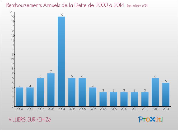 Evolution de l'annuité de la dette pour la commune de VILLIERS-SUR-CHIZé de 2000 à 2014 Annuités de la dette pour VILLIERS-SUR-CHIZé de 2000 à 2014