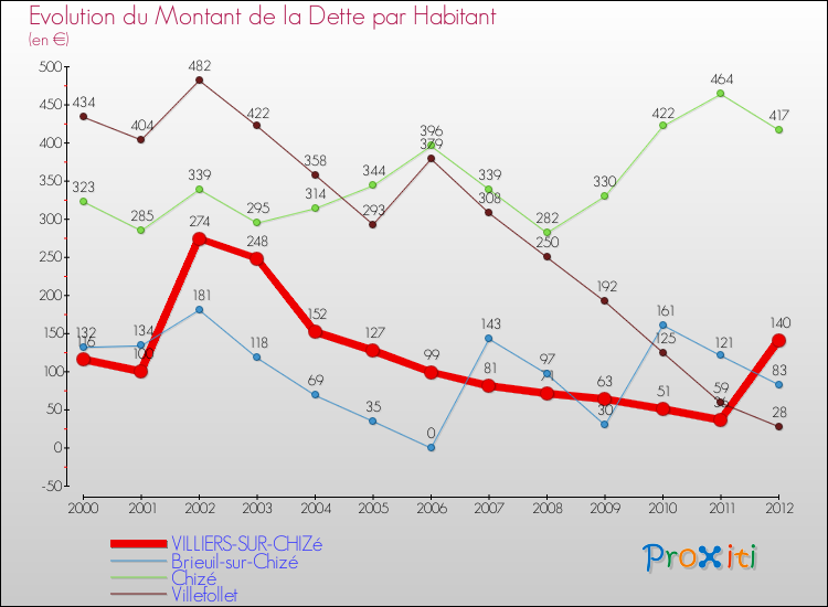 Evolution de la dette par habitant pour la commune de VILLIERS-SUR-CHIZé et les communes proches de 2000 à 2012 Comparaison de la dette par habitant pour VILLIERS-SUR-CHIZé et les communes voisines de 2000 à 2012