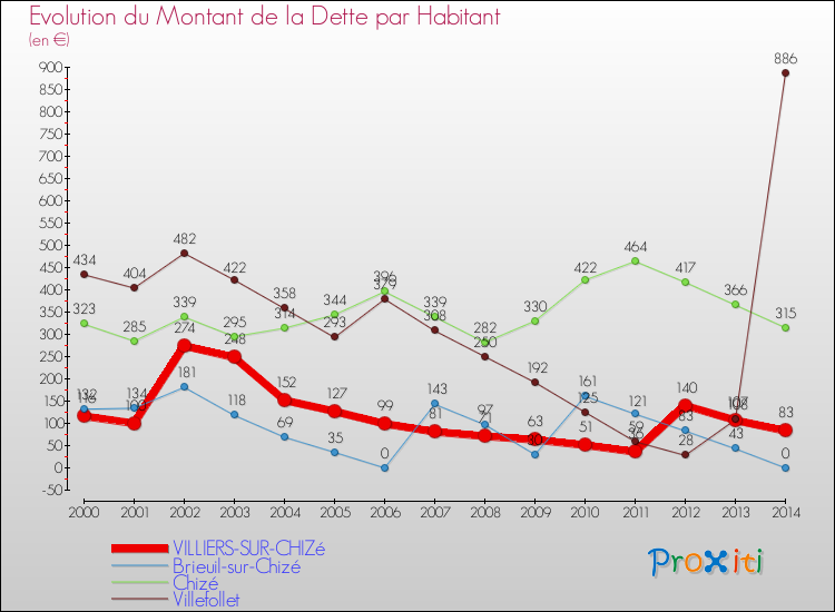 Evolution de la dette par habitant pour la commune de VILLIERS-SUR-CHIZé et les communes proches de 2000 à 2014 Comparaison de la dette par habitant pour VILLIERS-SUR-CHIZé et les communes voisines de 2000 à 2014