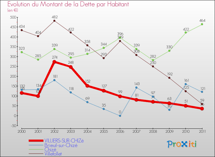 Evolution de la dette par habitant pour la commune de VILLIERS-SUR-CHIZé et les communes proches Comparaison de la dette par habitant pour VILLIERS-SUR-CHIZé et les communes voisines