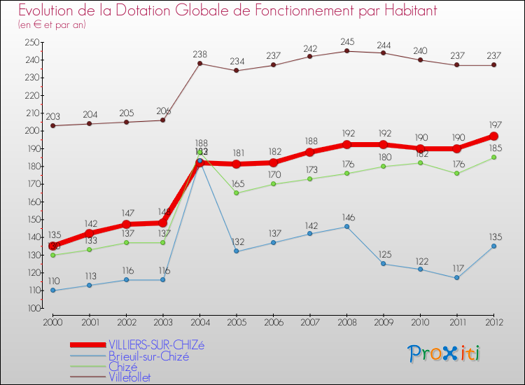 Evolution et montant de la dotation globale de fonctionnement par Habitant pour VILLIERS-SUR-CHIZé et les communes proches Comparaison des dotations globales de fonctionnement par habitant pour VILLIERS-SUR-CHIZé et les communes voisines