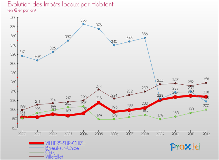 Evolution et montant des impôts locaux par Habitant pour VILLIERS-SUR-CHIZé et les communes proches Comparaison des impôts locaux par habitant pour VILLIERS-SUR-CHIZé et les communes voisines