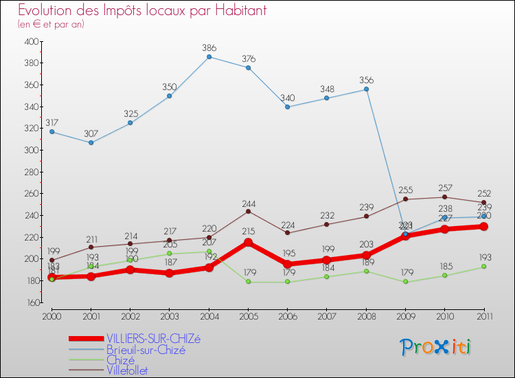 Evolution et montant des impôts locaux par Habitant pour VILLIERS-SUR-CHIZé et les communes proches Comparaison des impôts locaux par habitant pour VILLIERS-SUR-CHIZé et les communes voisines